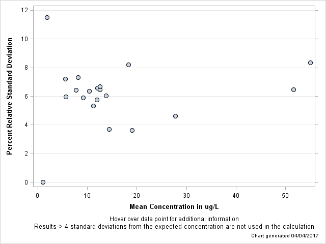 The SGPlot Procedure